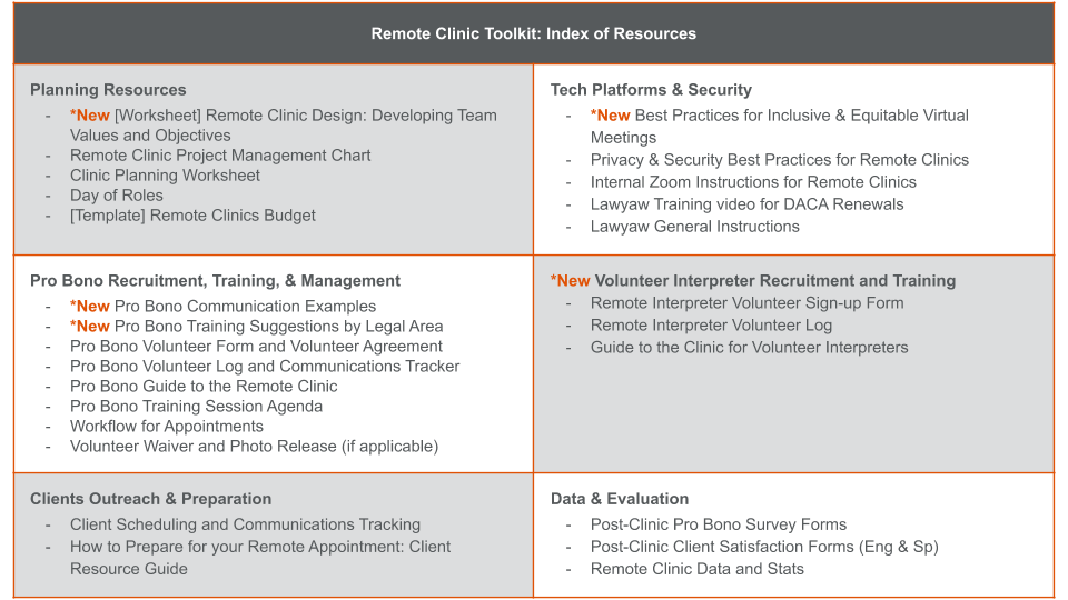 A list of documents, templates, surveys and other resources included in the Remote Clinic Toolkit.